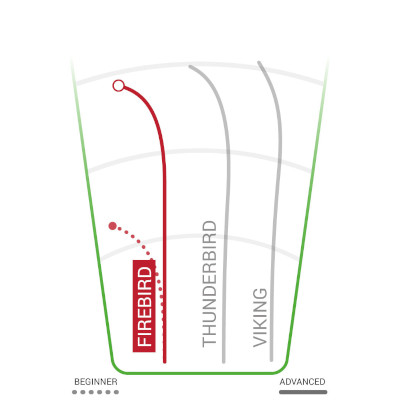 Firebird Flight Pattern