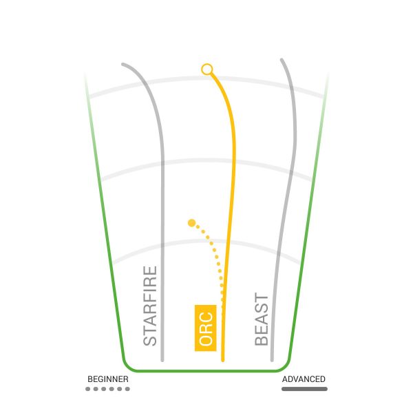 ORC Flight Pattern